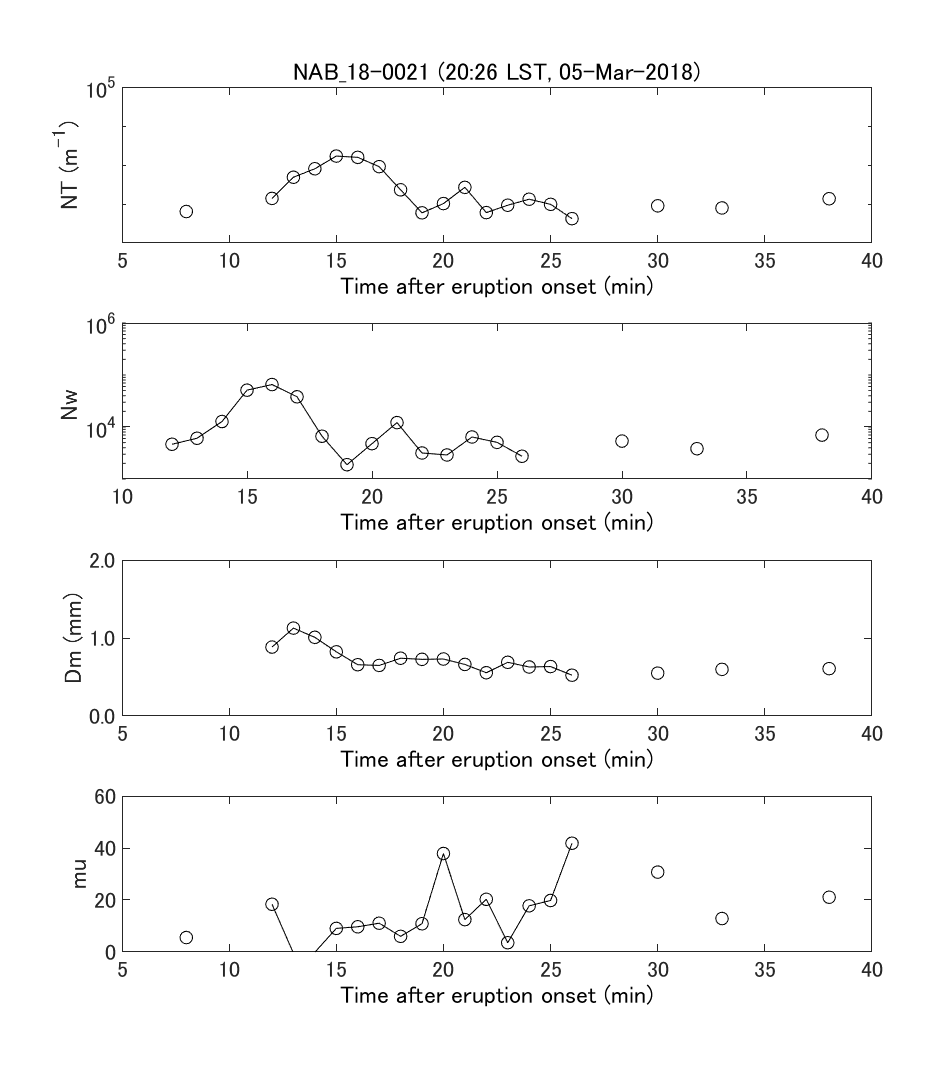 Fig. 6-4 Temporal change of ash fall rate and PSD.