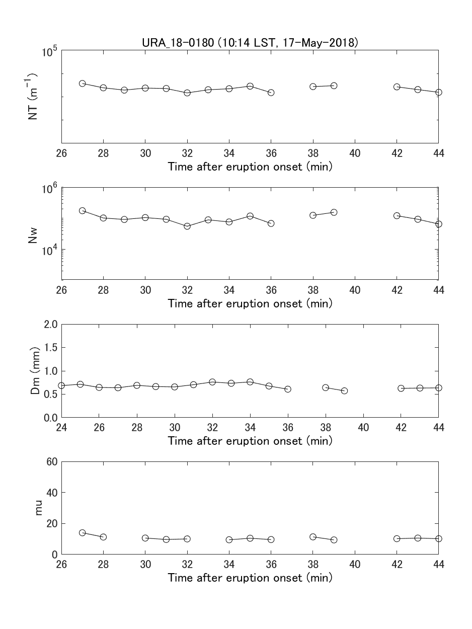 Fig. 6-3  Temporal change of gamma PSD parameters and integrated PSD parameters.