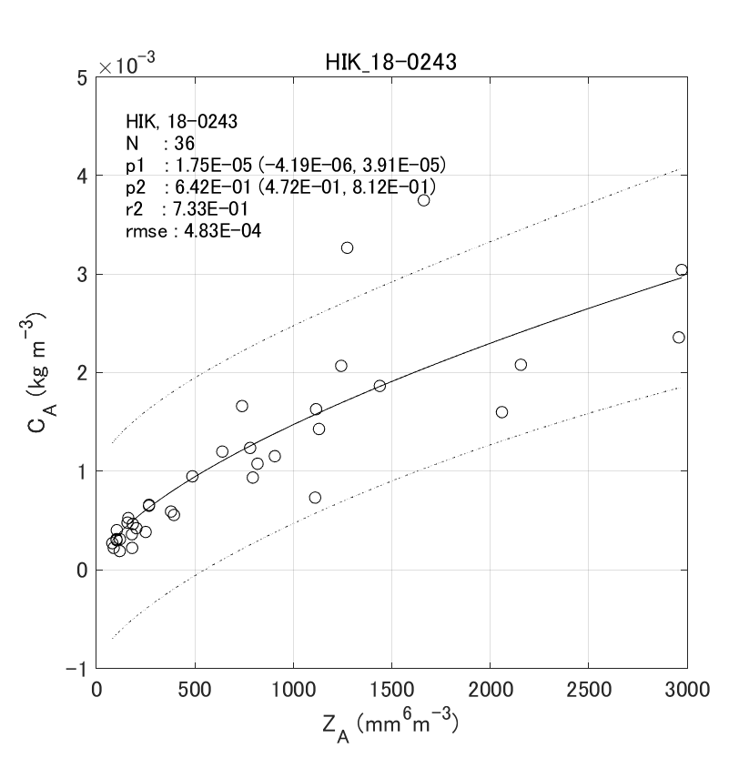 Fig. 6-6 Histograms of observed normalized gamma PSD parameters.