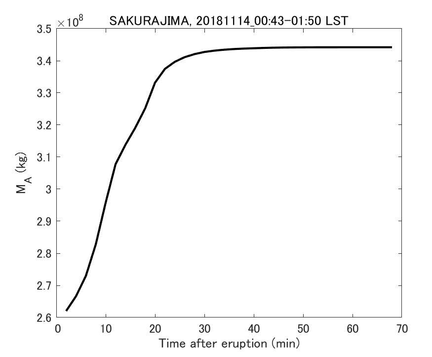 Fig. 2-3 Temporal change of total ash fall amount.