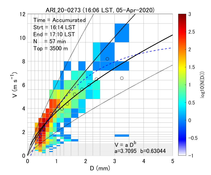 Fig. 6-1 Density plots of the particle size and fall velocity of volcanic ash particles.