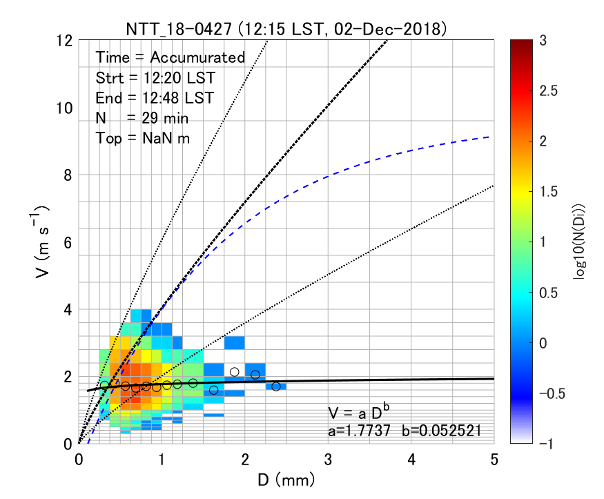 Fig. 6-1 Density plots of the particle size and fall velocity of volcanic ash particles.