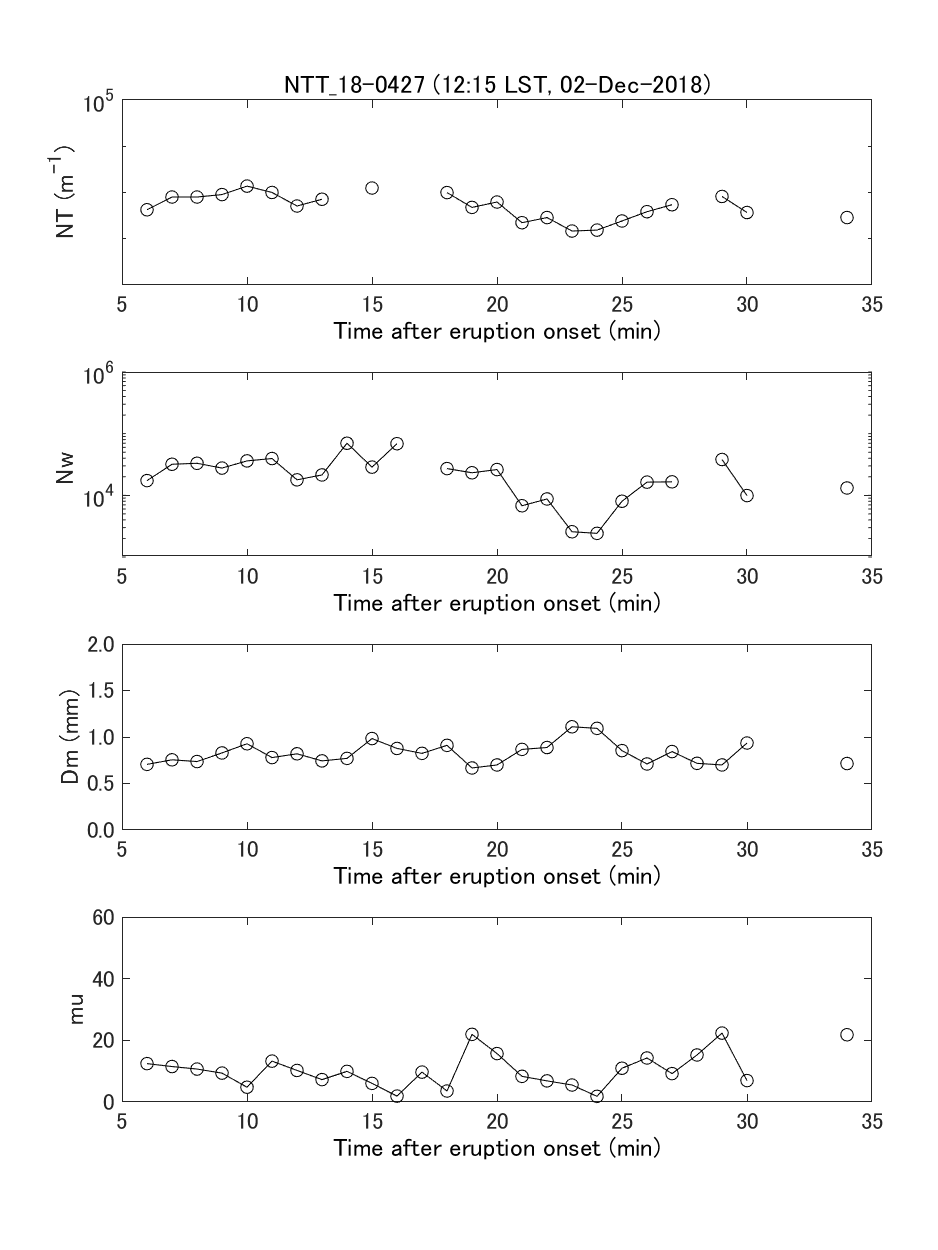 Fig. 6-3  Temporal change of gamma PSD parameters and integrated PSD parameters.