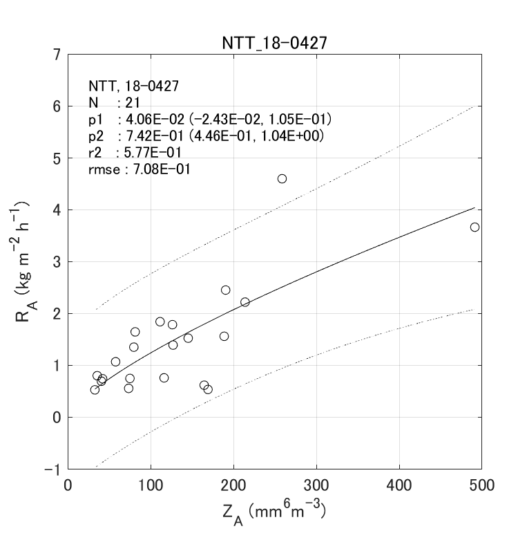 Fig. 6-5  Histograms of observed gamma PSD parameters.