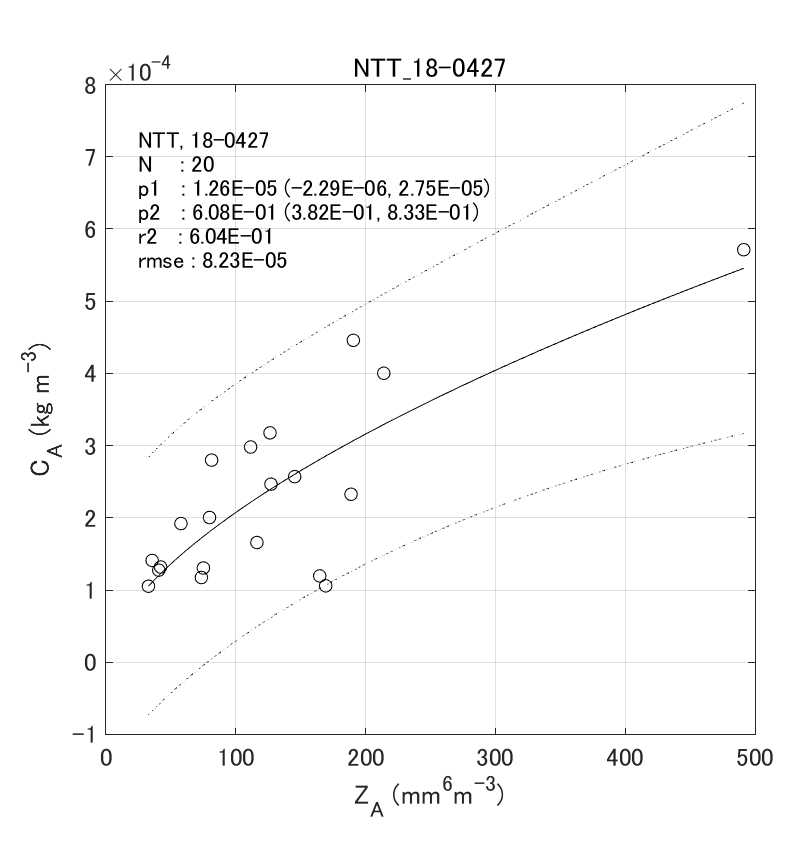 Fig. 6-6 Histograms of observed normalized gamma PSD parameters.