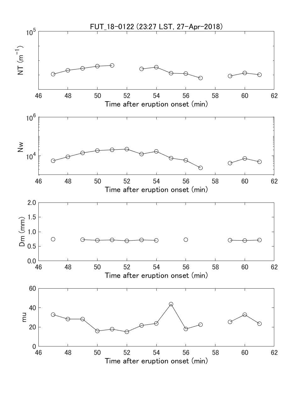 Fig. 6-3  Temporal change of gamma PSD parameters and integrated PSD parameters.