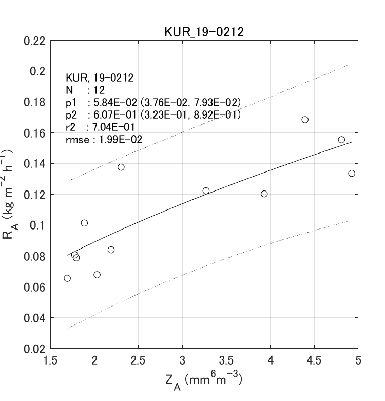 Fig. 6-5  Histograms of observed gamma PSD parameters.