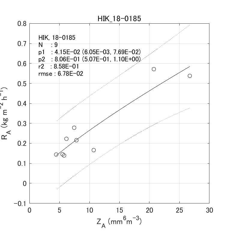 Fig. 6-5  Histograms of observed gamma PSD parameters.