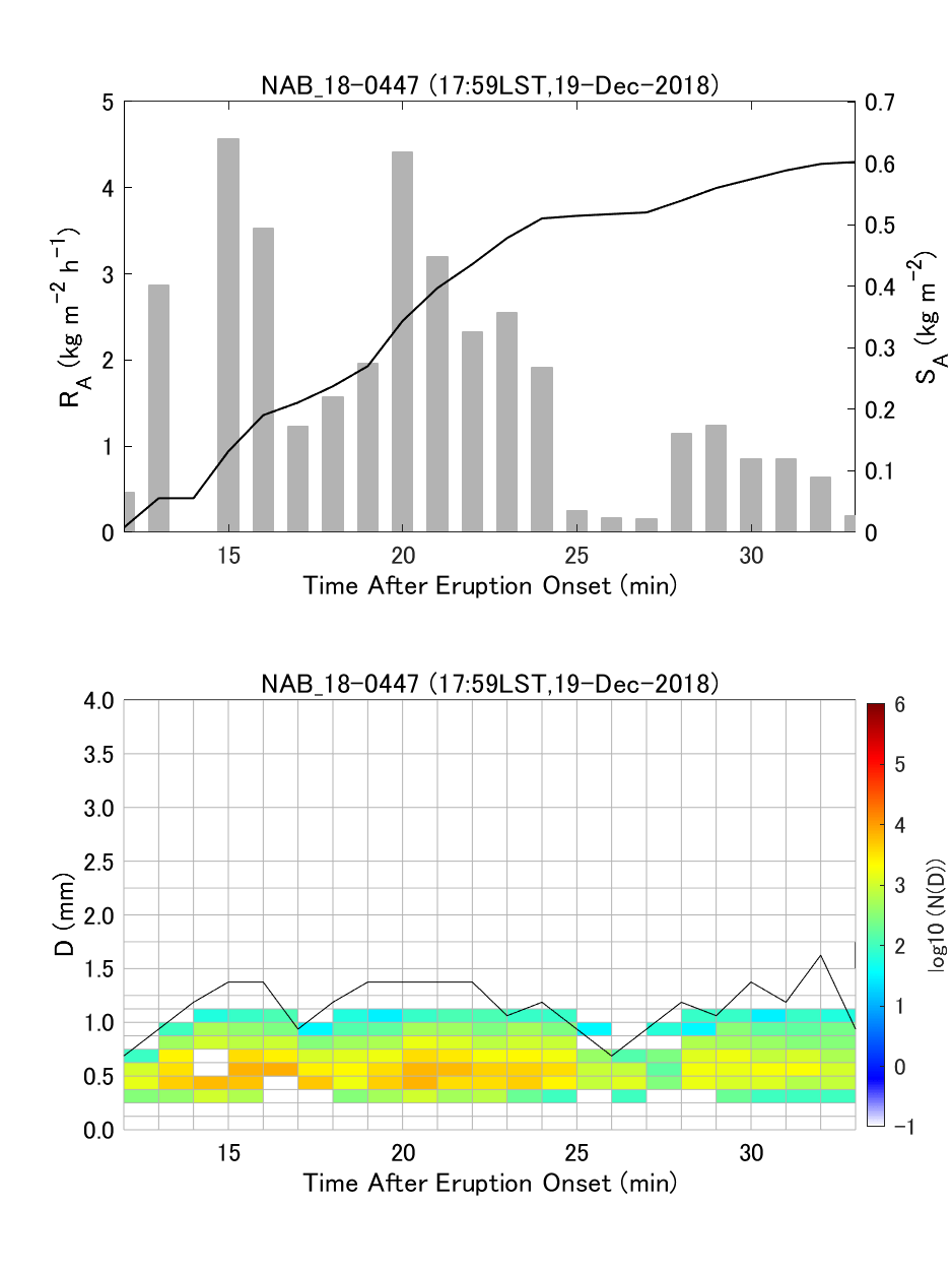 Fig. 6-4 Temporal change of ash fall rate and PSD.