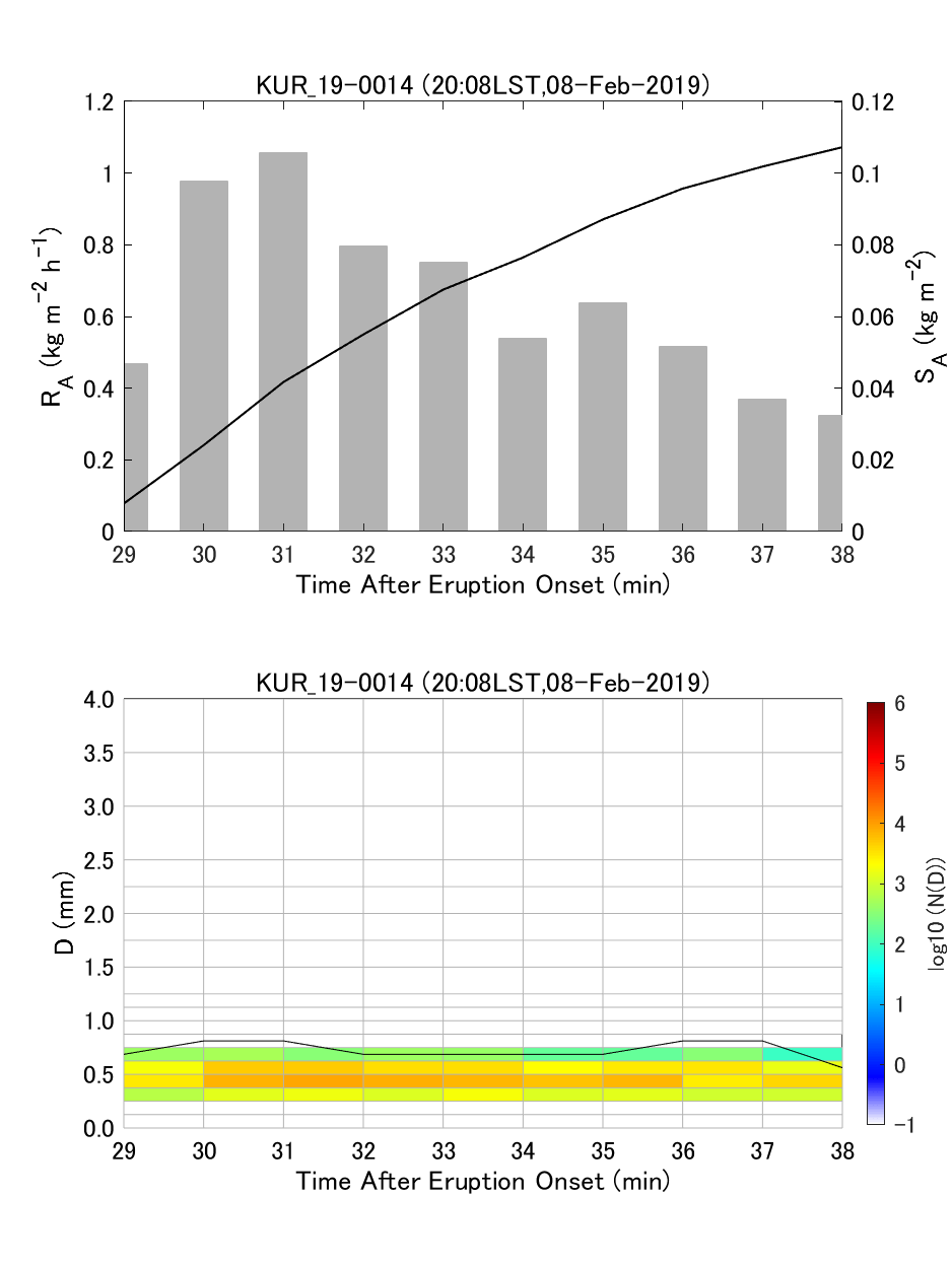 Fig. 6-4 Temporal change of ash fall rate and PSD.