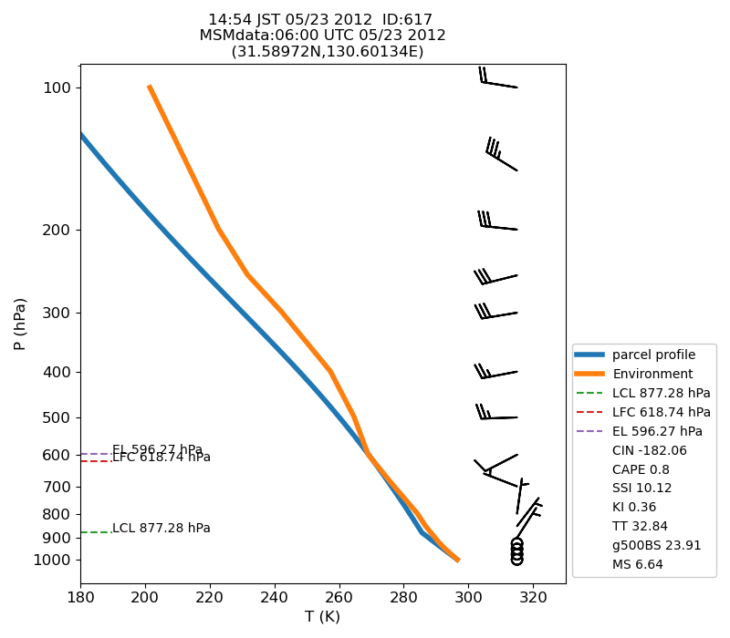 Fig. 7-1 Atmospheric instability in the upper atmosphere shown by the emagram.