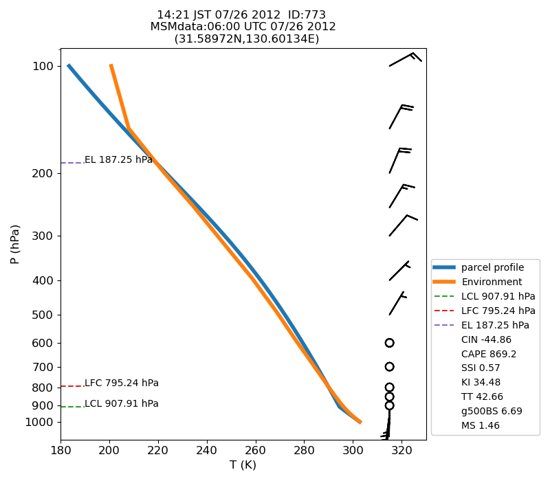 Fig. 7-1 Atmospheric instability in the upper atmosphere shown by the emagram.