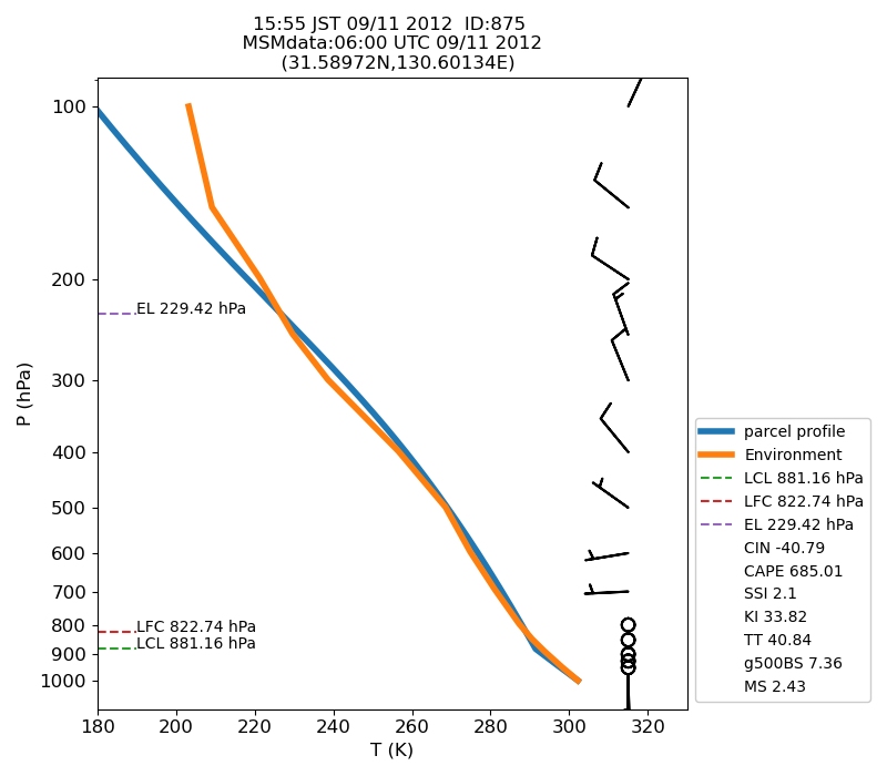 Fig. 7-1 Atmospheric instability in the upper atmosphere shown by the emagram.