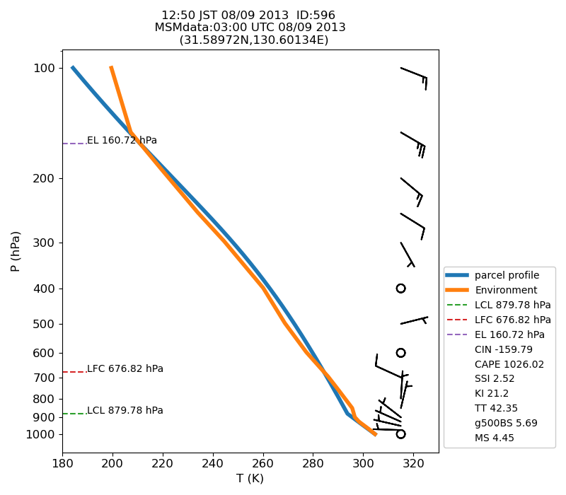 Fig. 7-1 Atmospheric instability in the upper atmosphere shown by the emagram.