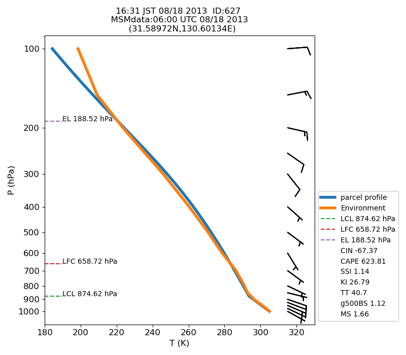 Fig. 7-1 Atmospheric instability in the upper atmosphere shown by the emagram.