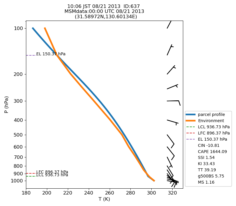 Fig. 7-1 Atmospheric instability in the upper atmosphere shown by the emagram.