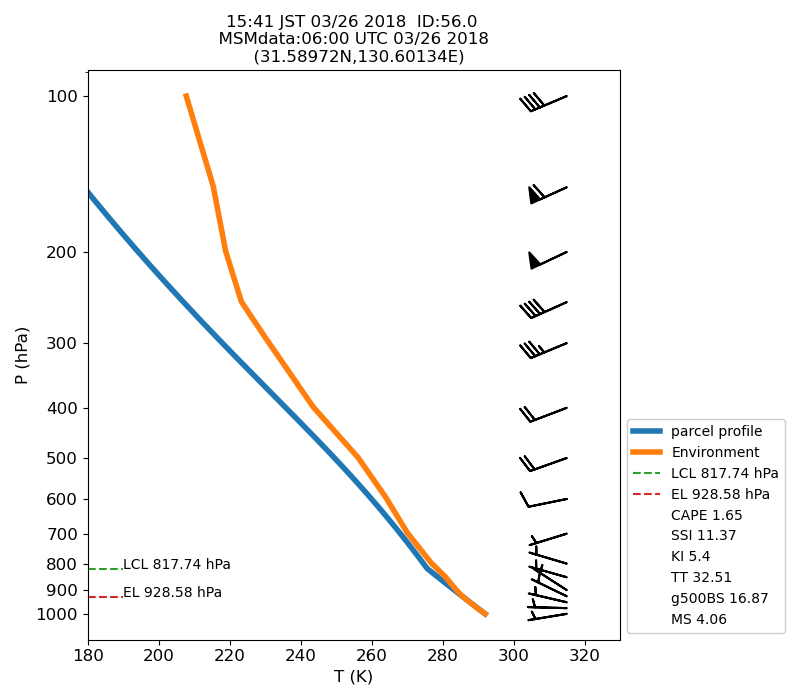 Fig. 7-1 Atmospheric instability in the upper atmosphere shown by the emagram.