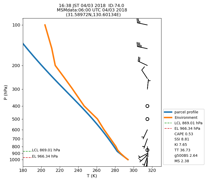 Fig. 7-1 Atmospheric instability in the upper atmosphere shown by the emagram.