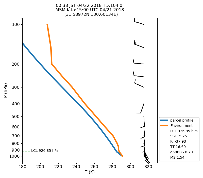 Fig. 7-1 Atmospheric instability in the upper atmosphere shown by the emagram.