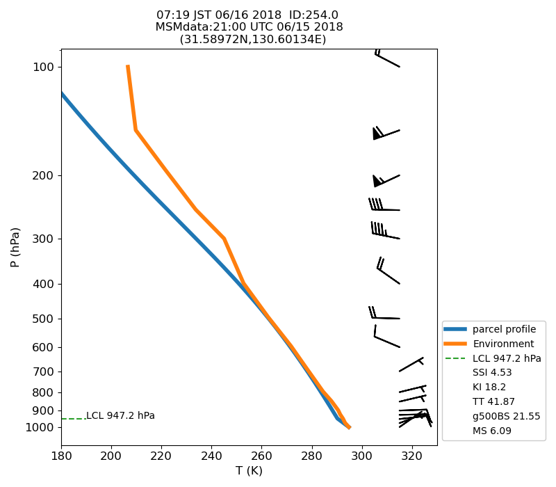 Fig. 7-1 Atmospheric instability in the upper atmosphere shown by the emagram.