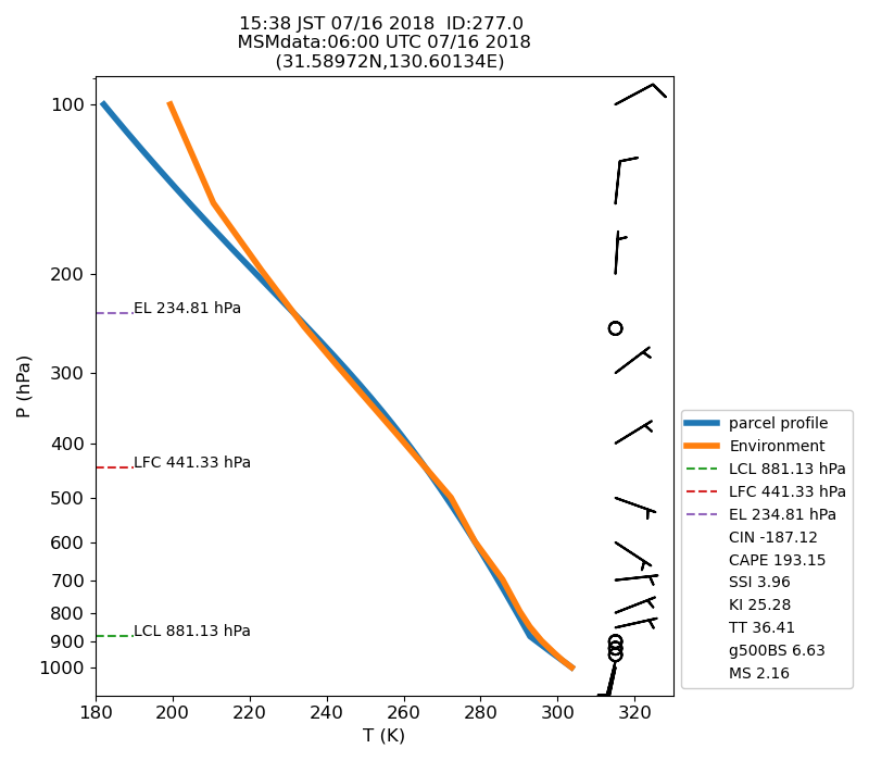 Fig. 7-1 Atmospheric instability in the upper atmosphere shown by the emagram.