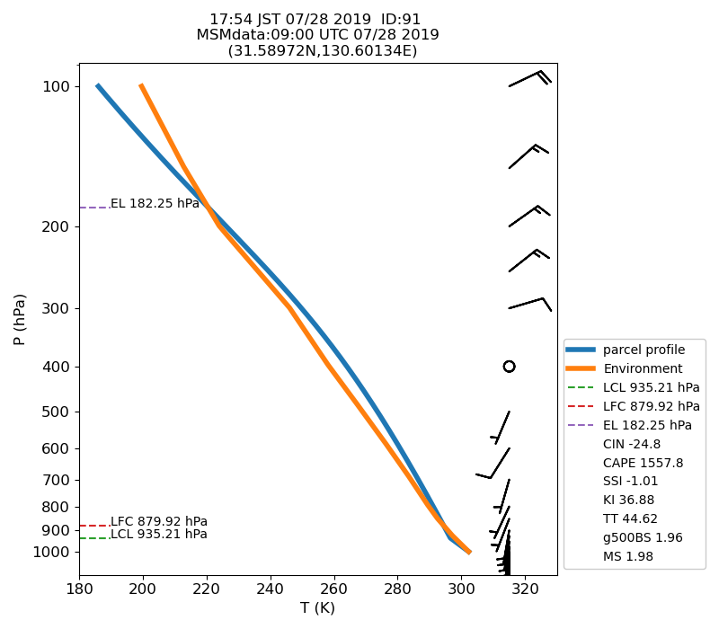 Fig. 7-1 Atmospheric instability in the upper atmosphere shown by the emagram.