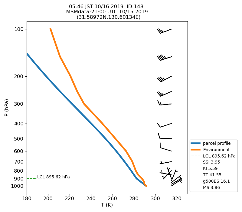 Fig. 7-1 Atmospheric instability in the upper atmosphere shown by the emagram.