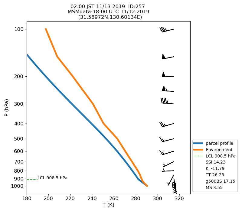 Fig. 7-1 Atmospheric instability in the upper atmosphere shown by the emagram.