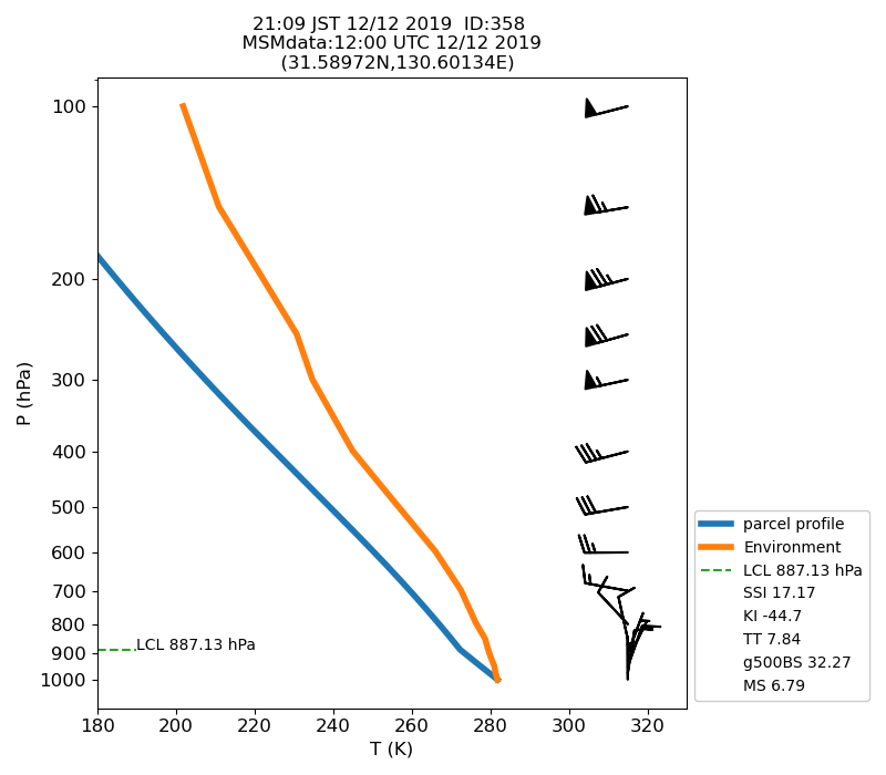 Fig. 7-1 Atmospheric instability in the upper atmosphere shown by the emagram.