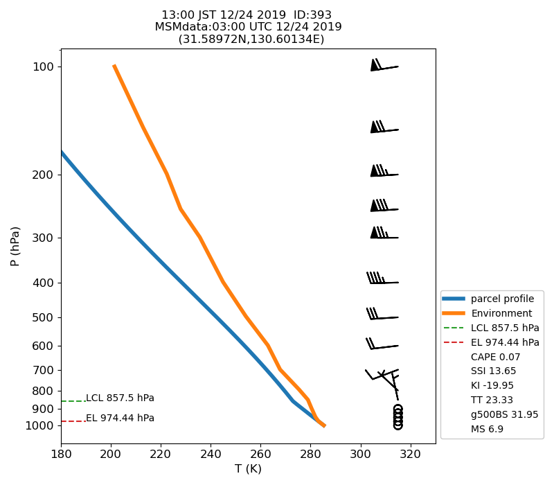 Fig. 7-1 Atmospheric instability in the upper atmosphere shown by the emagram.