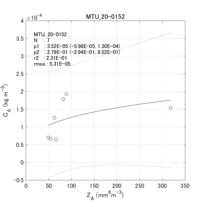Fig. 6-6 Histograms of observed normalized gamma PSD parameters.