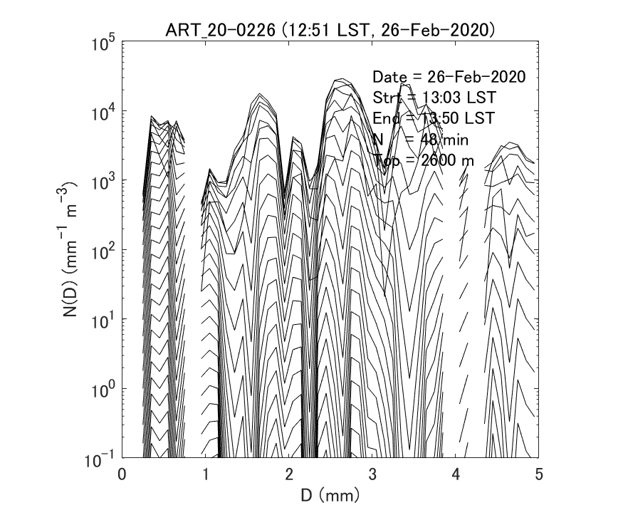 Fig. 6-2 Gamma fitting curves of observed particle size distributions.