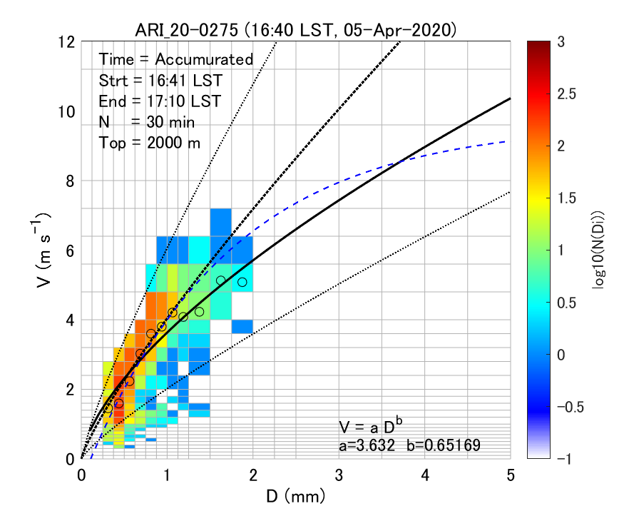 Fig. 6-1 Density plots of the particle size and fall velocity of volcanic ash particles.