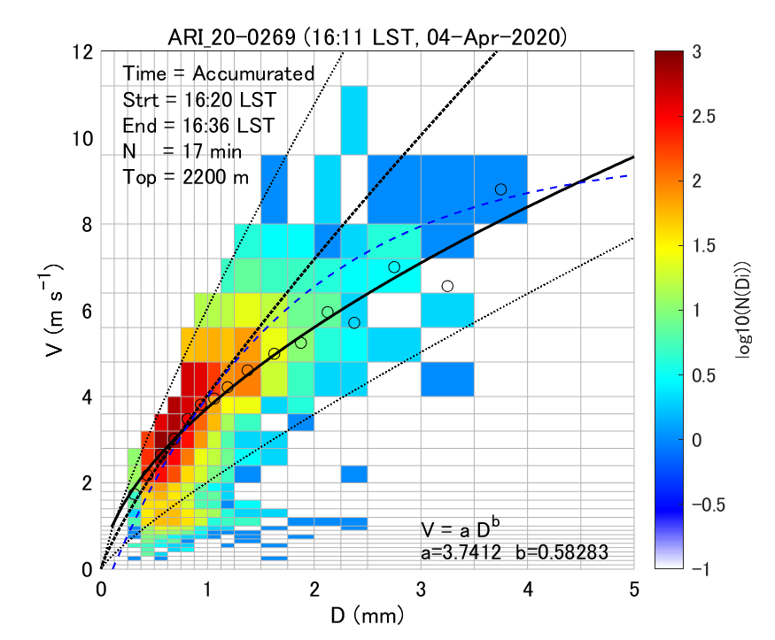 Fig. 6-1 Density plots of the particle size and fall velocity of volcanic ash particles.