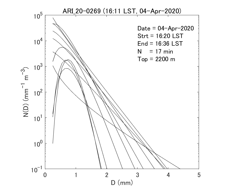 Fig. 6-2 Gamma fitting curves of observed particle size distributions.