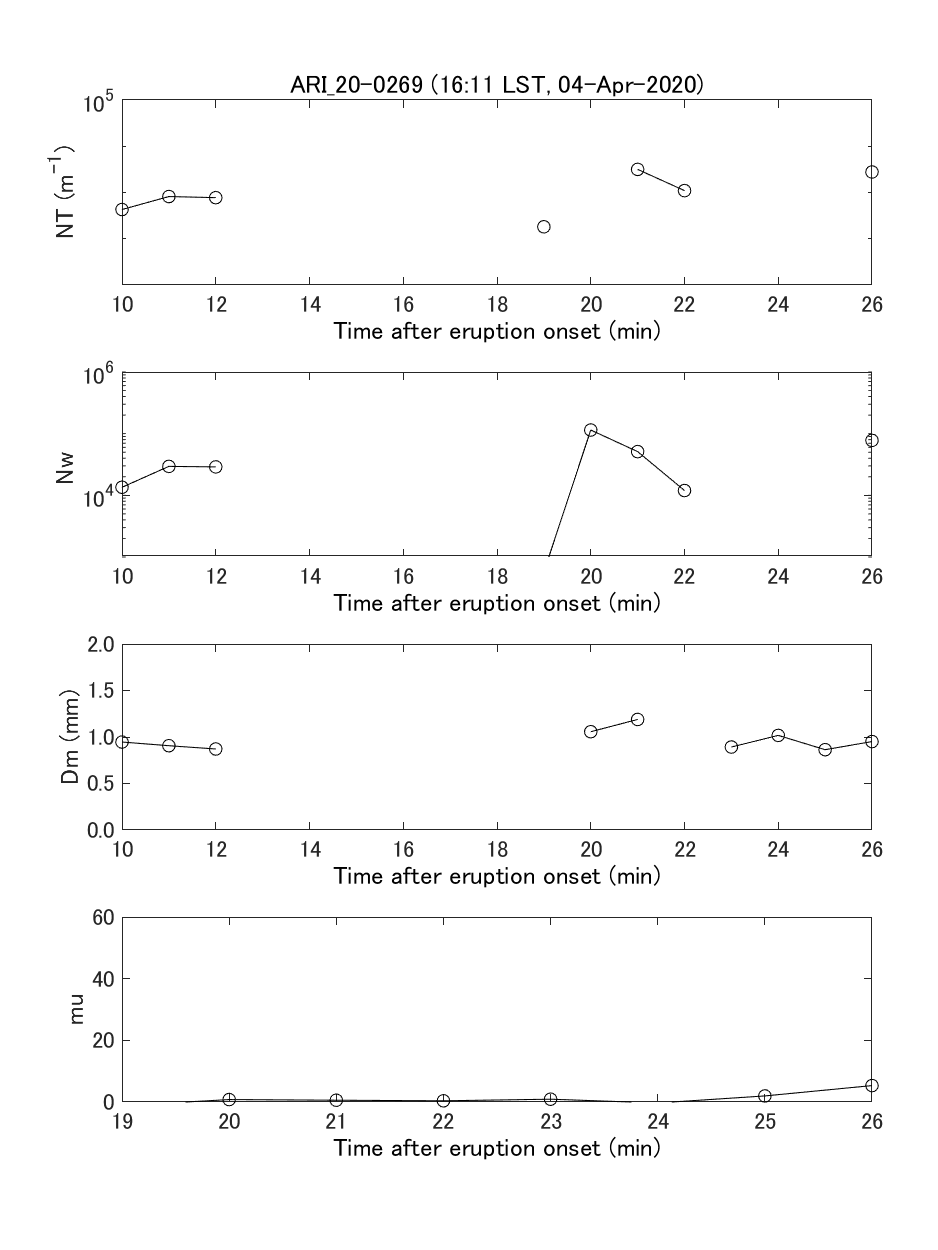 Fig. 6-3  Temporal change of gamma PSD parameters and integrated PSD parameters.