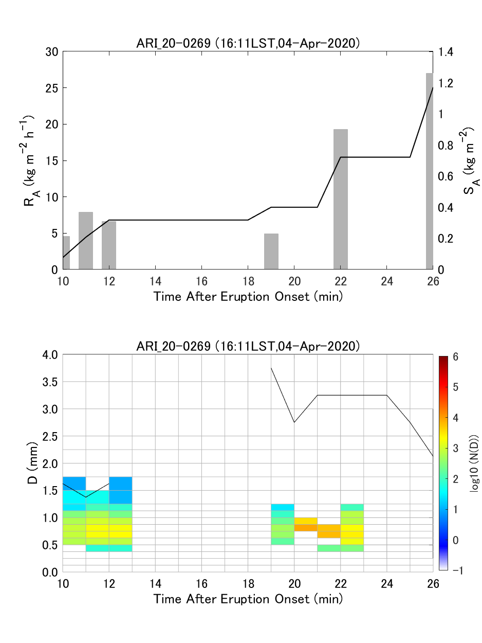 Fig. 6-4 Temporal change of ash fall rate and PSD.