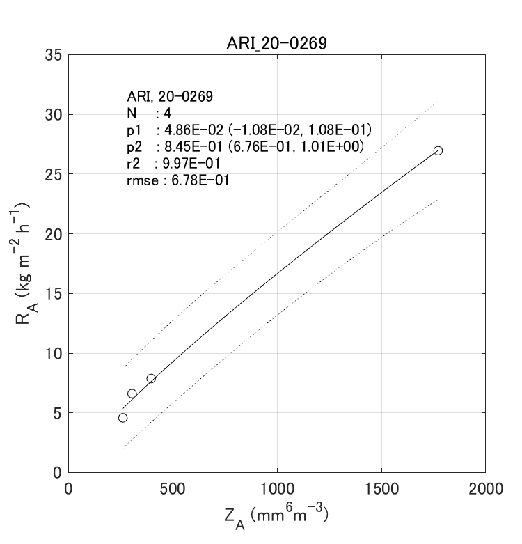 Fig. 6-5  Histograms of observed gamma PSD parameters.