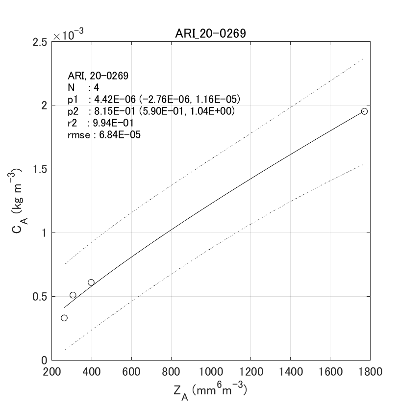 Fig. 6-6 Histograms of observed normalized gamma PSD parameters.