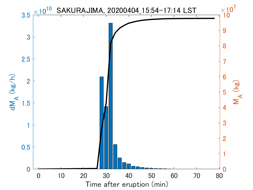 Fig. 2-3 Temporal change of total ash fall amount.