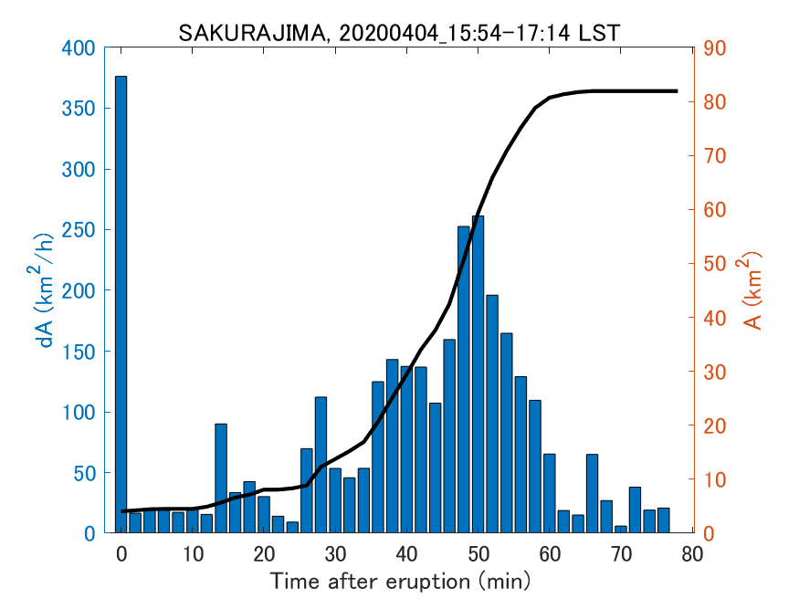 Fig. 2-4 Temporal change of total ash fall area. 