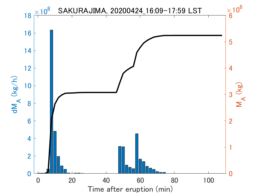 Fig. 2-3 Temporal change of total ash fall amount.