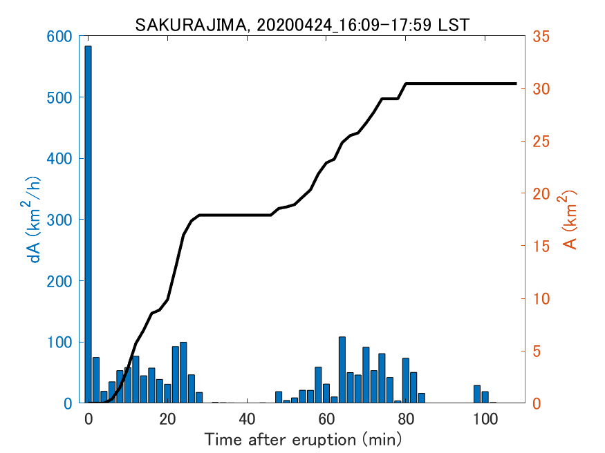 Fig. 2-4 Temporal change of total ash fall area. 