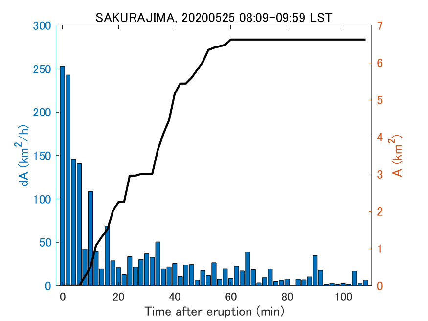 Fig. 2-4 Temporal change of total ash fall area. 