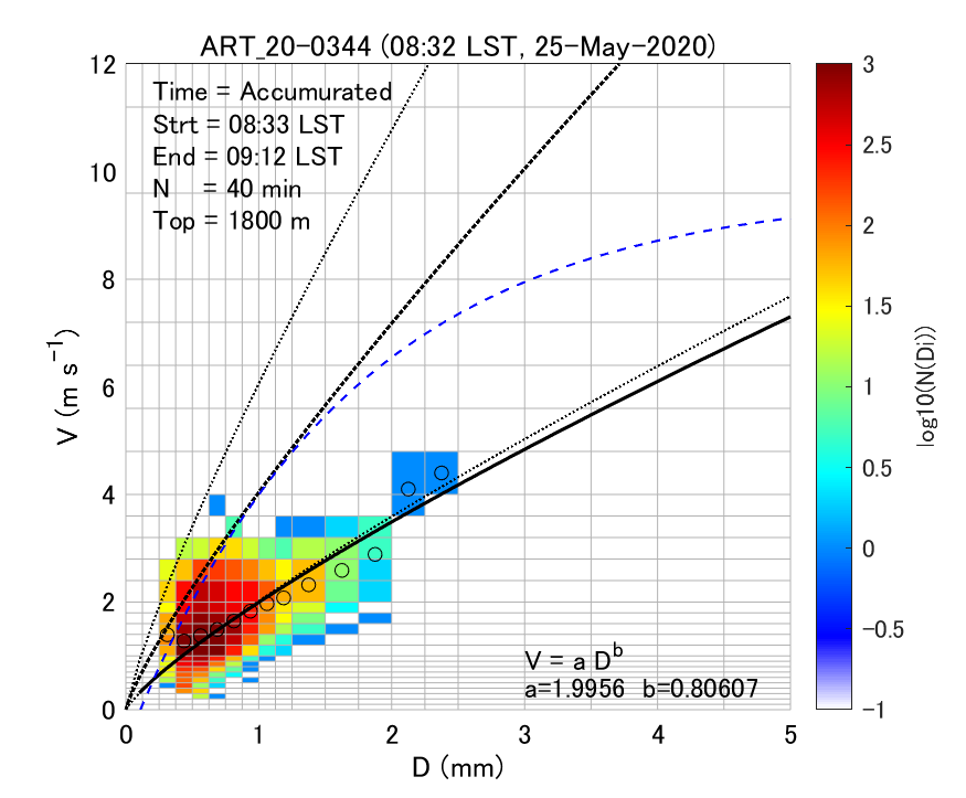 Fig. 6-1 Density plots of the particle size and fall velocity of volcanic ash particles.