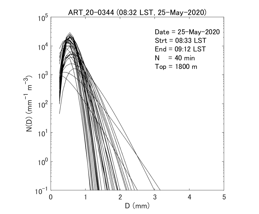 Fig. 6-2 Gamma fitting curves of observed particle size distributions.