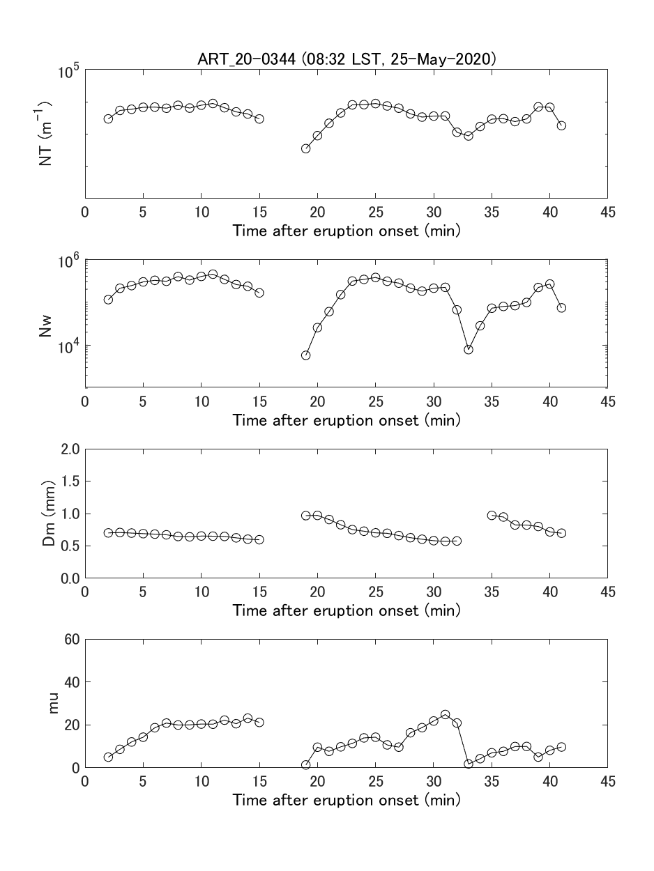 Fig. 6-3  Temporal change of gamma PSD parameters and integrated PSD parameters.