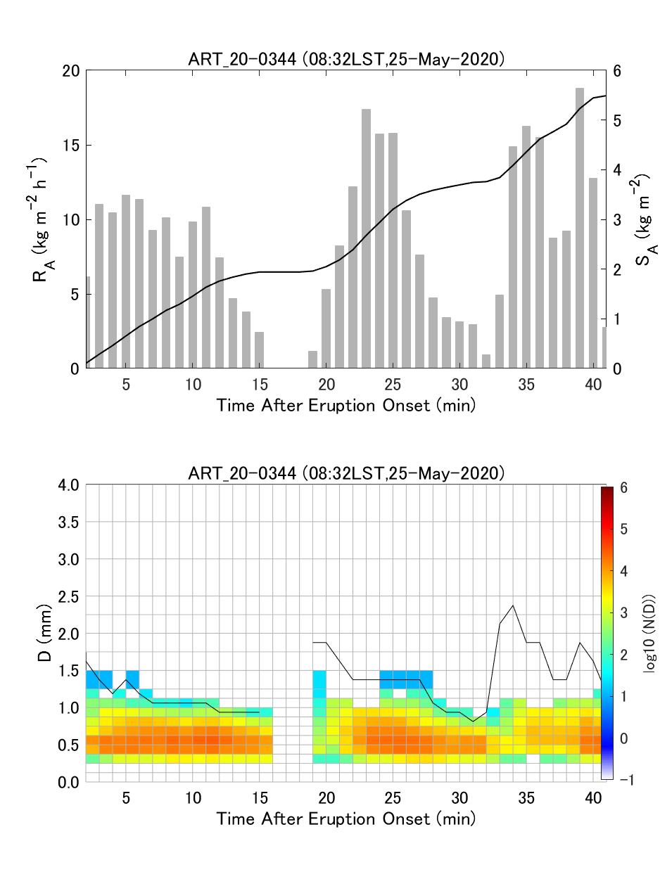 Fig. 6-4 Temporal change of ash fall rate and PSD.