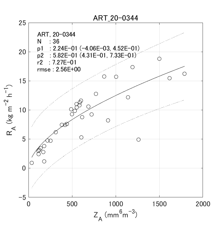 Fig. 6-5  Histograms of observed gamma PSD parameters.