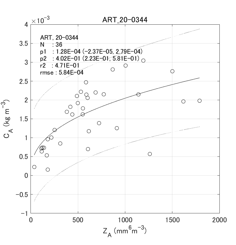 Fig. 6-6 Histograms of observed normalized gamma PSD parameters.